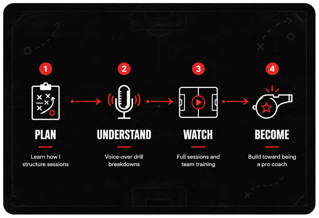 Plan, understand, watch and become coaching pathway